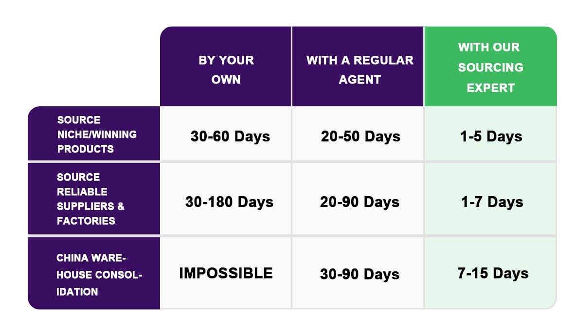 China Sourcing Agent Time Savings